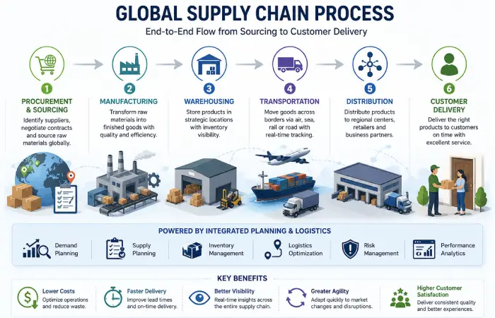 global-supply-chain-process-diagram