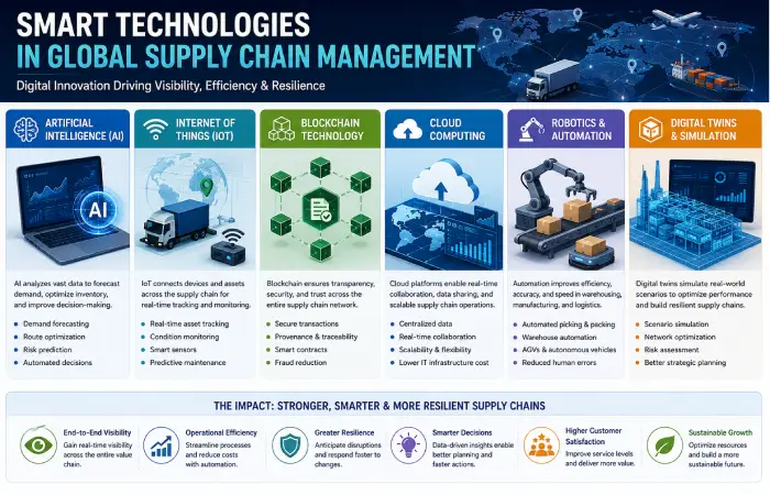 mart-technologies-in-global-supply-chain