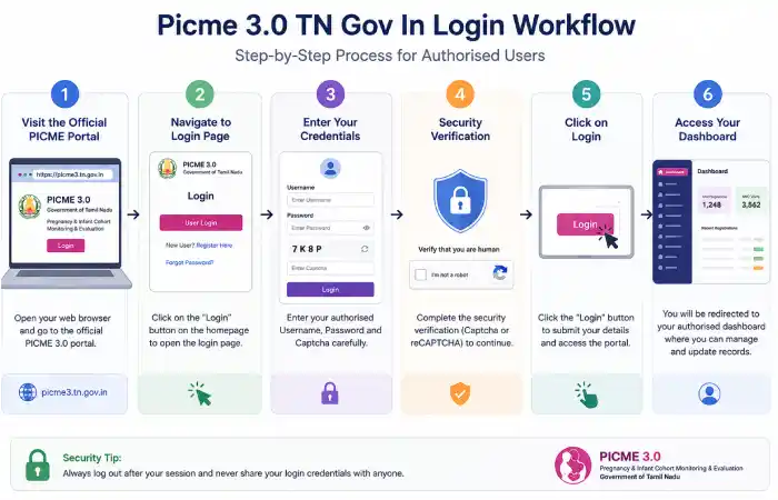 picme-3-0-tn-gov-in-login