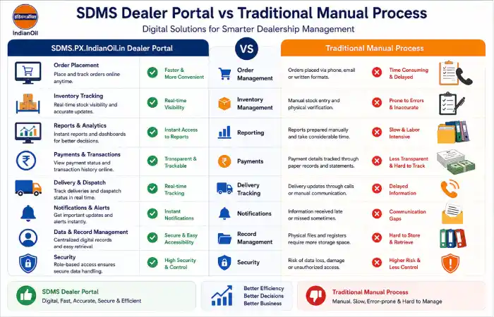 sdms-px-indianoil-in-dealer-login-about