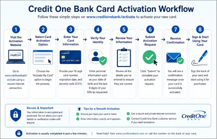 www-creditonebank-activate
