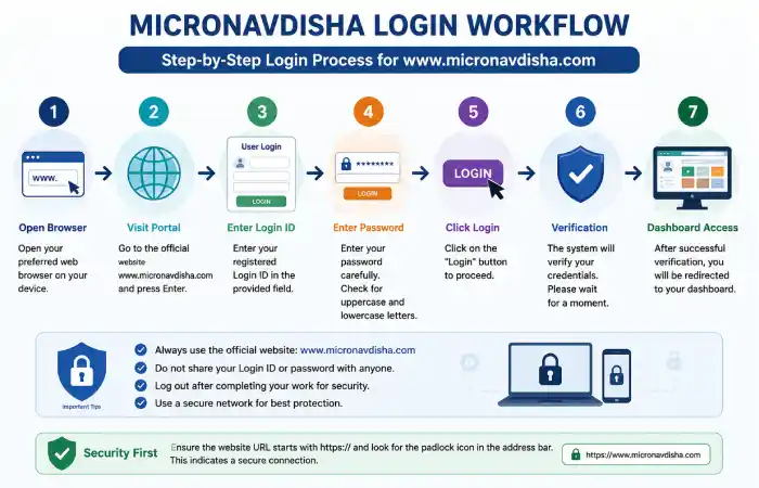 www-micronavdisha-com-login